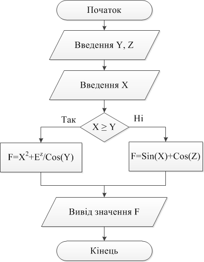 Программа разветвление