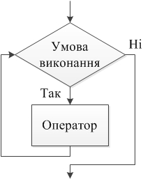 Оператор циклу з передумовою - While