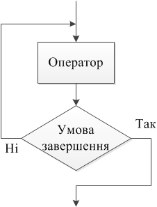 Оператор циклу з післяумовою - Repeat